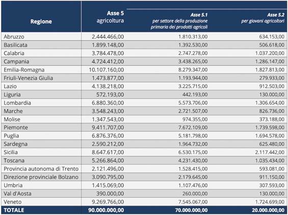 Bando ISI per Agricoltura 2025